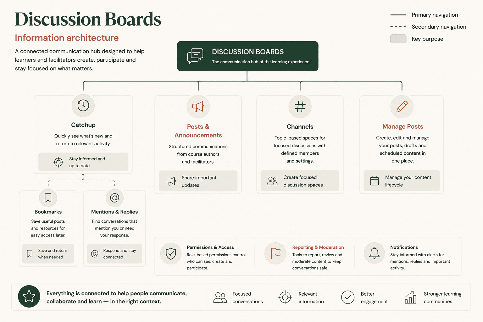 Information architecture diagram showing Catchup, Posts and Announcements, Channels and Manage Posts as the primary Discussion Boards areas, with Bookmarks and Mentions and Replies nested under Catchup.