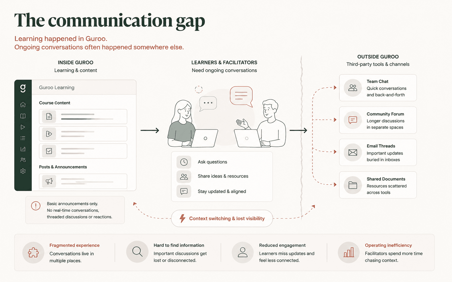 Diagram showing learners and facilitators using Guroo for learning content while moving to external tools for ongoing conversations.