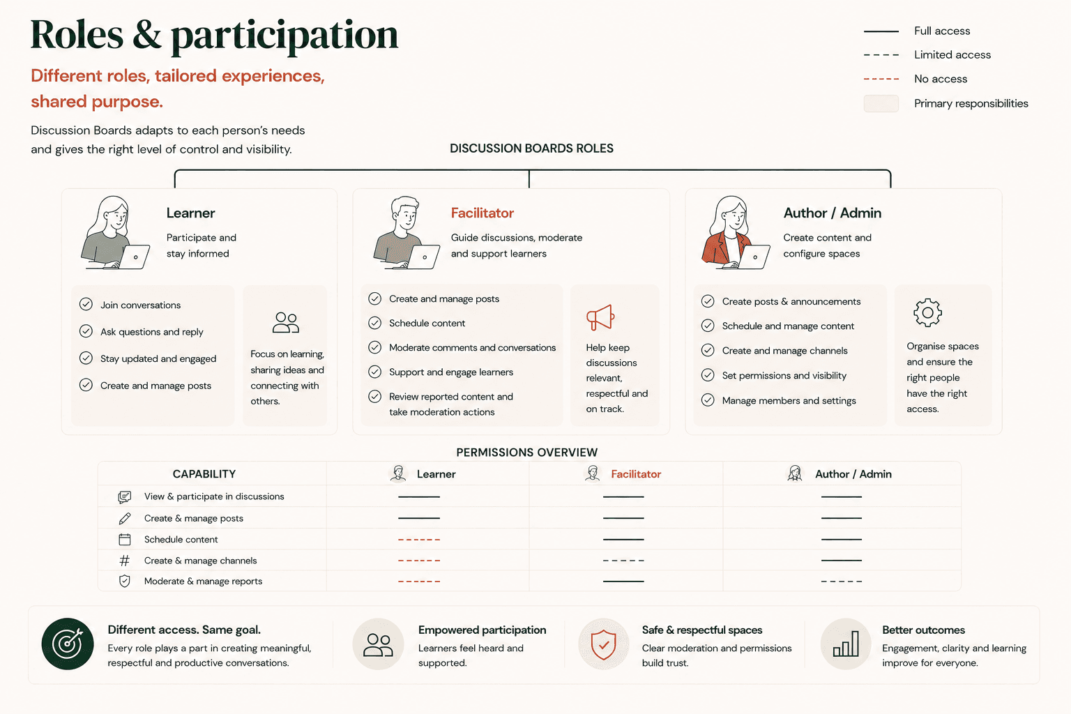 Roles and permissions diagram comparing learner, facilitator and author/admin participation in Discussion Boards.
