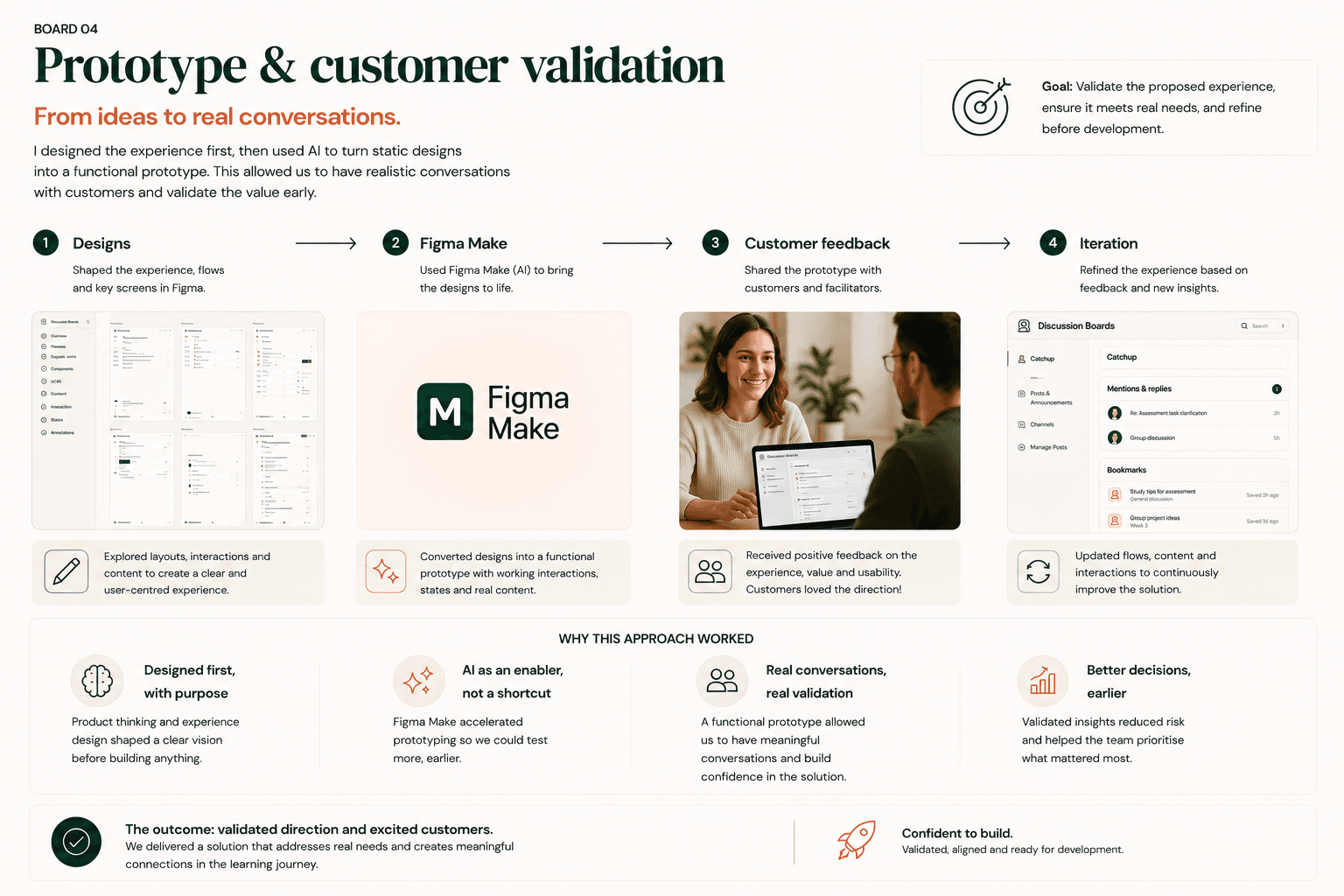 Prototype validation process showing designs moving through Figma Make, customer feedback and iteration.