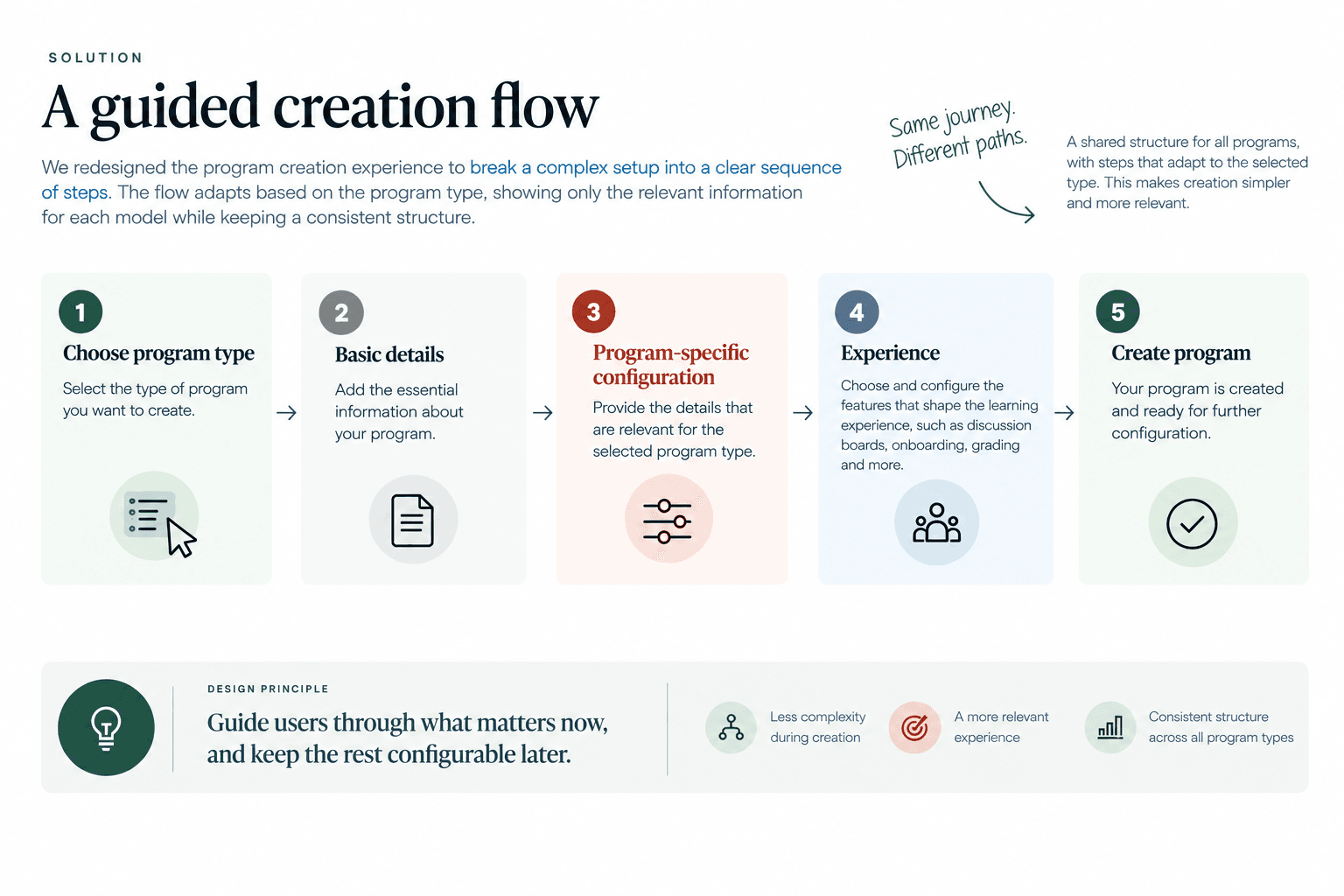 Guided program creation flow showing a shared structure with different paths for program type, details, configuration, experience and creation.