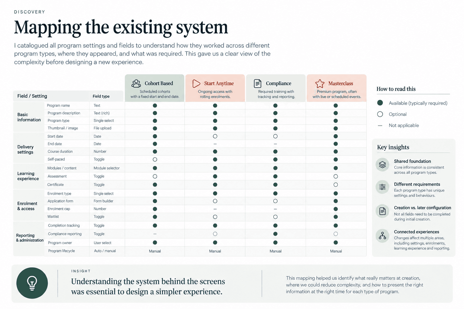 System mapping visual showing program types, shared and conditional fields, and the relationship between program configuration and lifecycle areas.