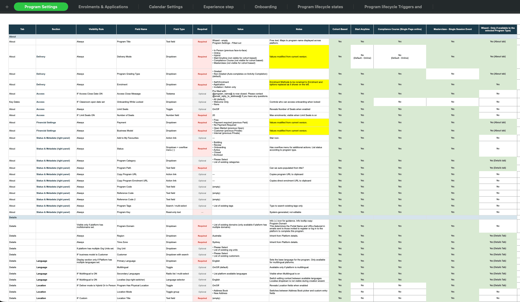 Working field-mapping spreadsheet comparing program settings, field requirements and behaviours across Cohort Based, Start Anytime, Compliance Course and Masterclass program types.