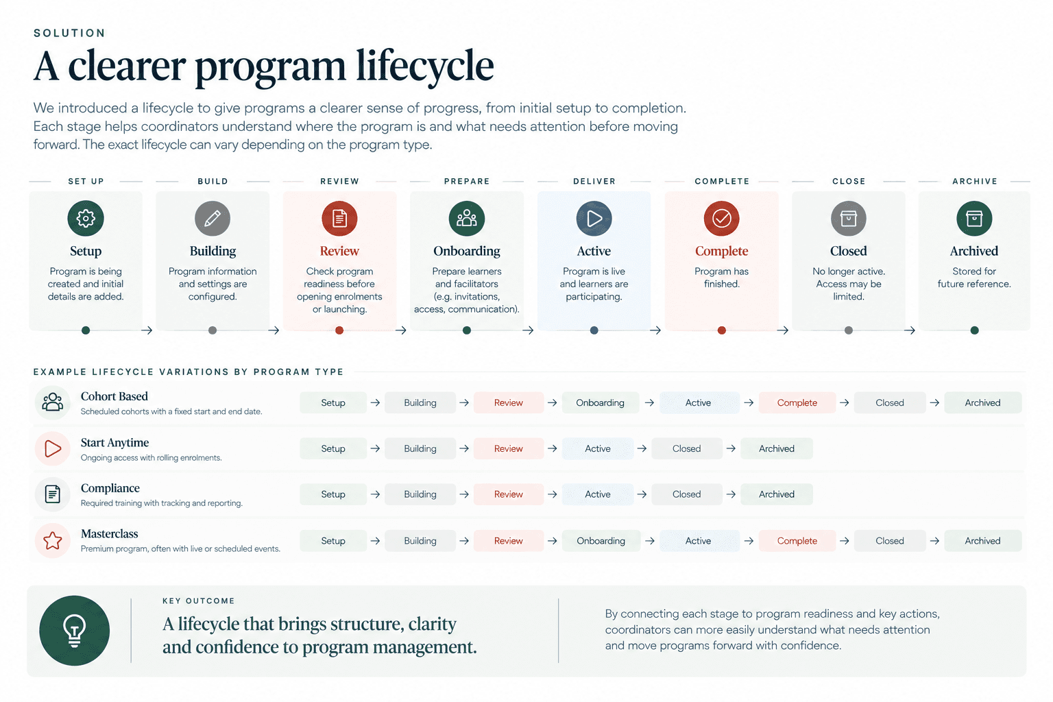 Program Lifecycle visual showing Setup, Building, Review, Onboarding, Active, Complete, Closed and Archived stages with variations by program type.