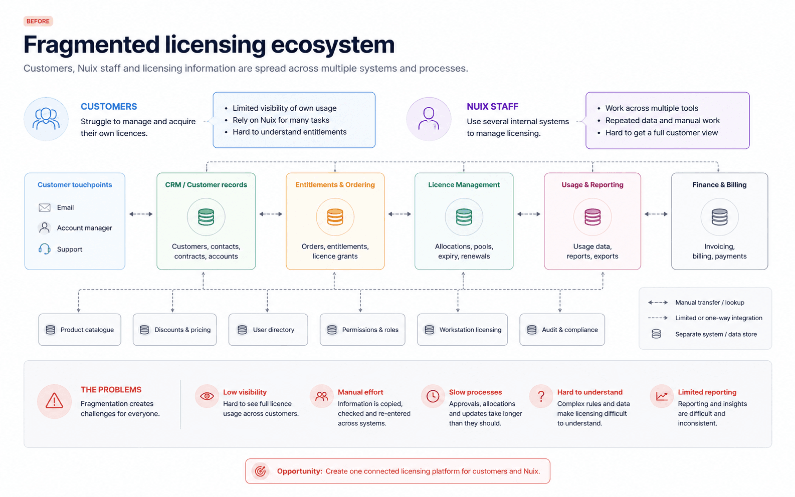 Simplified diagram showing customers, Nuix staff and licensing information distributed across different systems and processes.
