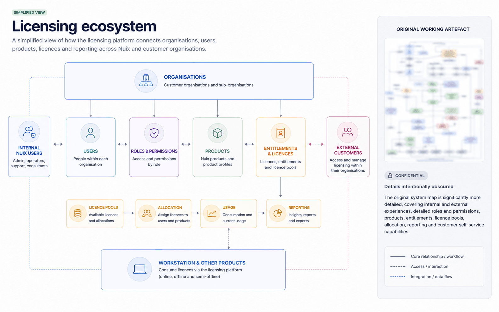 Simplified diagram showing how organisations, users, products, licensing and reporting connect.