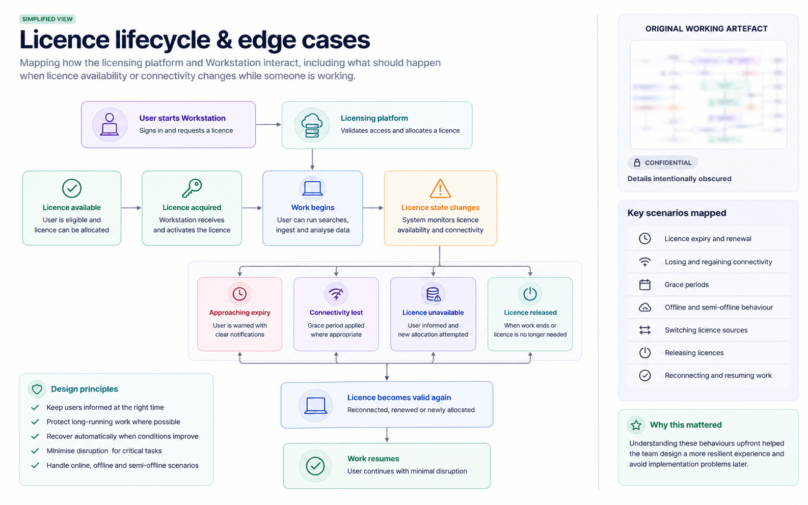 Simplified diagram showing how licence availability, connectivity and recovery affect active work.