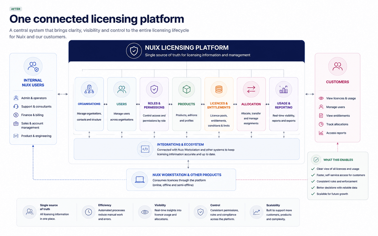 High-level diagram connecting organisations, users, products, licences, usage and reporting in one platform.