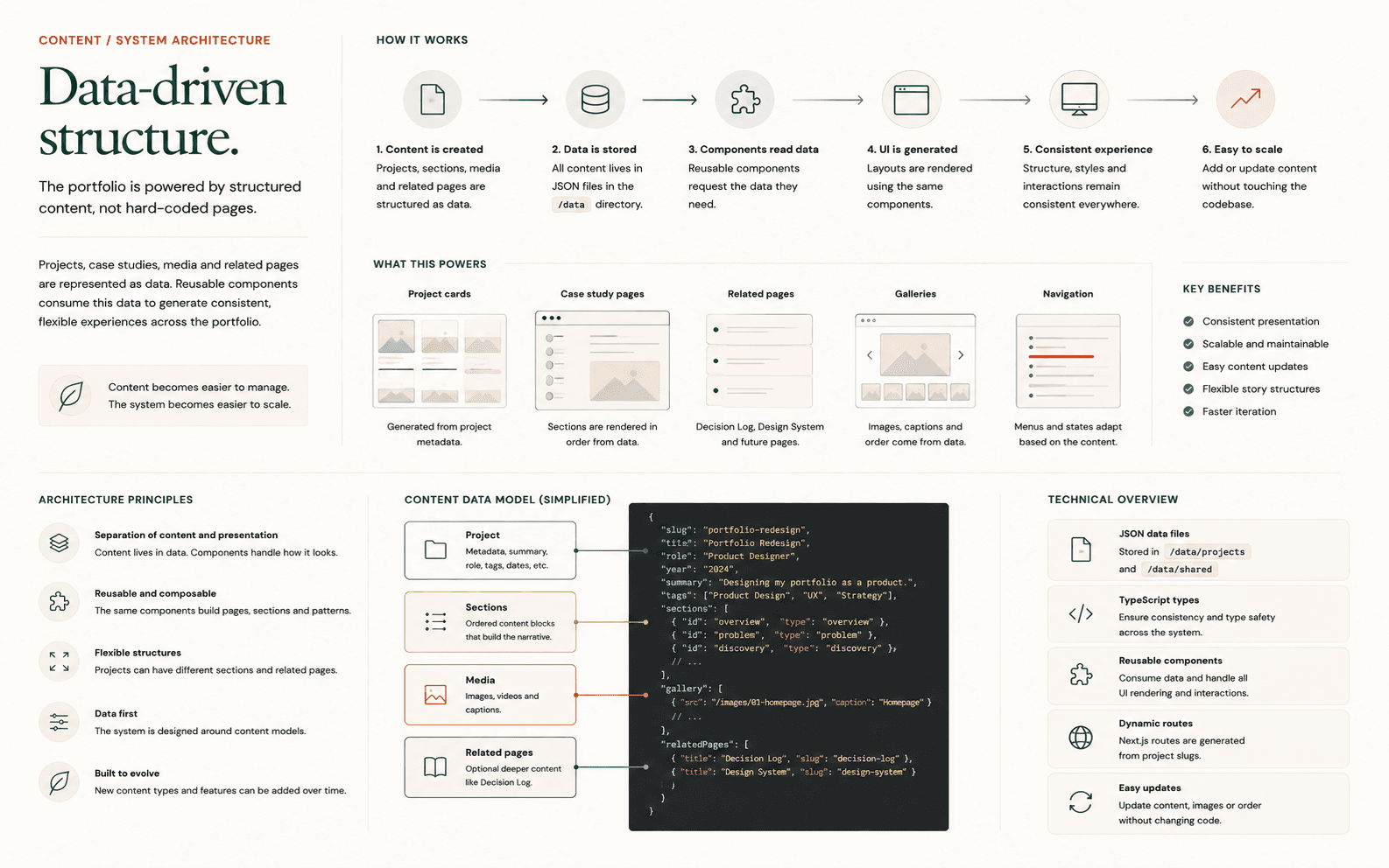 Portfolio redesign data-driven structure showing how content supports reusable page patterns.
