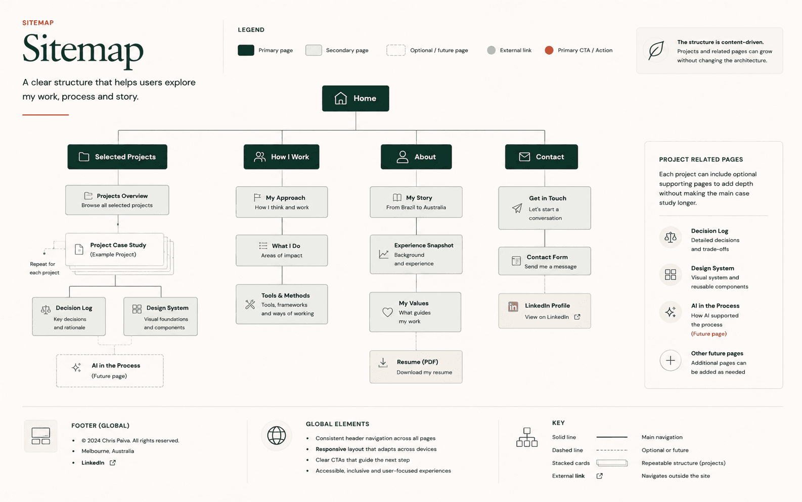 Portfolio redesign sitemap showing the structure and relationships between portfolio pages.